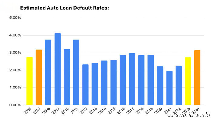 Americans Burdened by Auto Loans as Defaults and Repossessions Increase | Carscoops